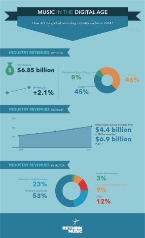 Berklee Institute For Creative Entrepreneurship's Rethink Music Releases Report On Transparency And Fairness In The Music Industry