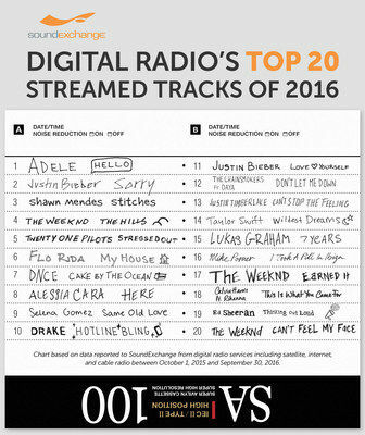 Adele And The Weeknd End Year With Most-Streamed Tracks Of 2016