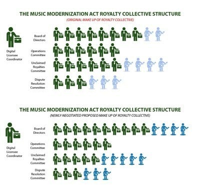 Songwriters Guild Of America Announces That Negotiated Changes To Music Modernization Act Enable Endorsement Of Bill's Passage