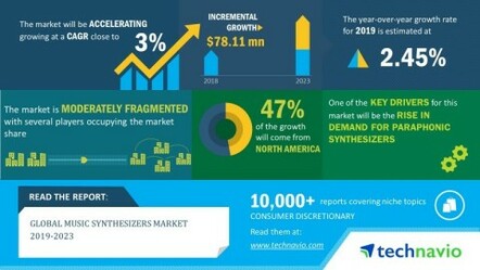 Global Music Synthesizers Market 2019-2023