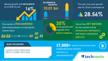 Analysis On Impact Of COVID-19- Music Streaming Service Market 2019-2023