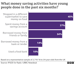 Survey Commissioned By BBC Radio 1 And Newsbeat Indicates Thoughts Of Young People In The UK