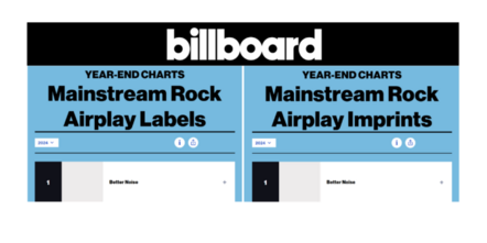 Better Noise Music Tops Mediabase & Billboard Rock Charts, Celebrates Epic 2024